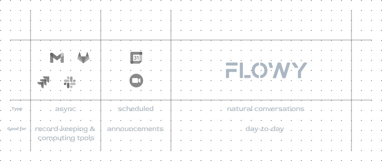 Diagram showing how Flowy fits into your workflow